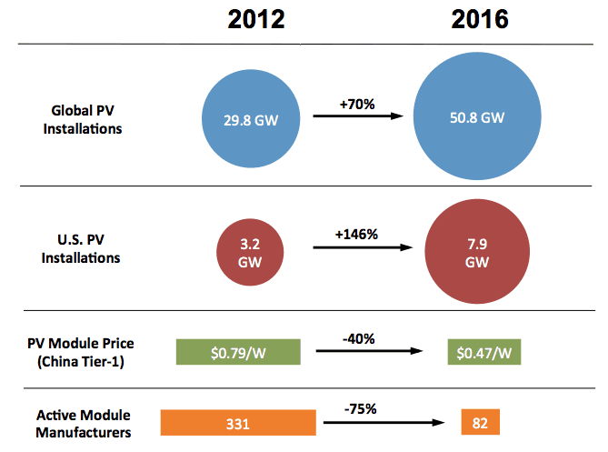 GlobalPV2012_2016