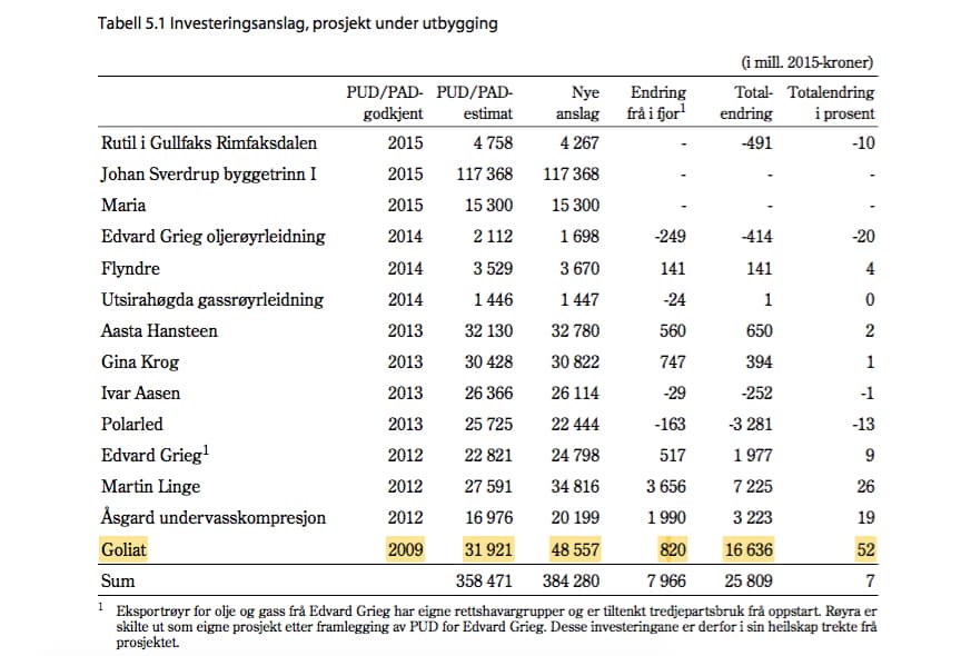 Olje- og Energidepartementets budsjettproposisjon for 2016 viser at kostnadene for Goliat har blitt langt høgare enn det Stortinget la til grunn i behandlinga av PUD i 2009. 