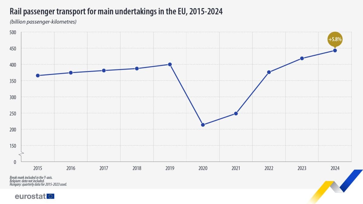Linjediagram som viser volumet av persontransport med jernbane i EU fra 2015 til 2024, med en nedgang i 2020 og en økning på 5,8 % i 2024.