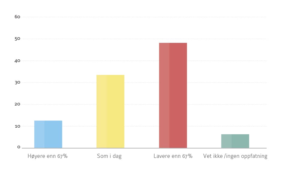 Svar på spørsmål: Staten eier nå 67 prosent av Statoil. Hvor stor bør etter din mening statens eierandel være? Velg ett svar. Prosent. N=48. (Kilde: Norsk Klimastiftelse)