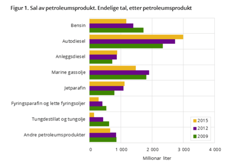 Slik har oljeforbruket til ulike formål utviklet seg over de siste årene.
