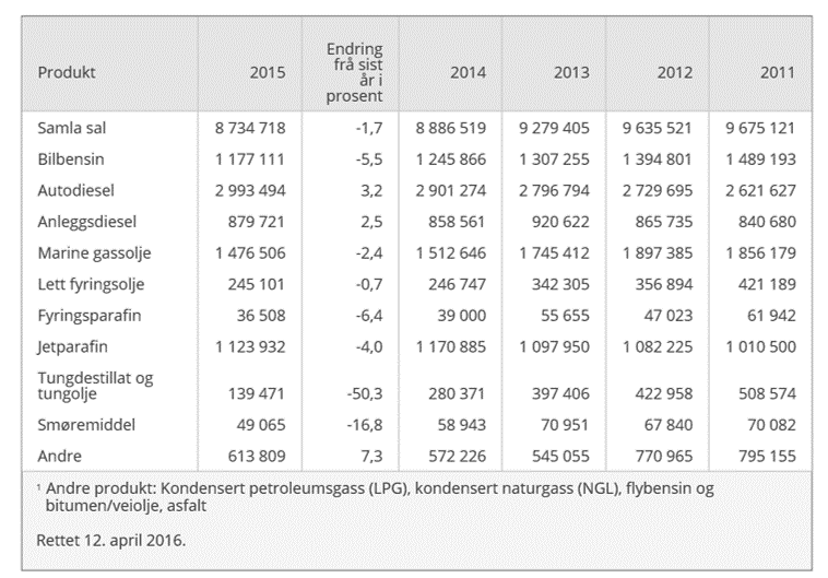 Her er den oppdaterte statistikken for petroleumsforbruket i Norge i 2015.