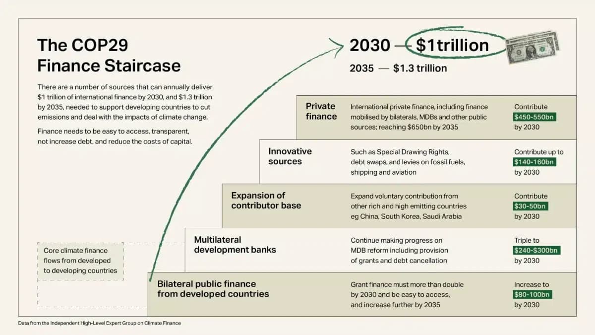 Infografikk med tittelen "The COP29 Finance Staircase" som skisserer kilder til klimafinansiering for å levere 1 billion dollar innen 2030 og 1,3 billioner dollar innen 2035, inkludert private, innovative og bilaterale kilder.