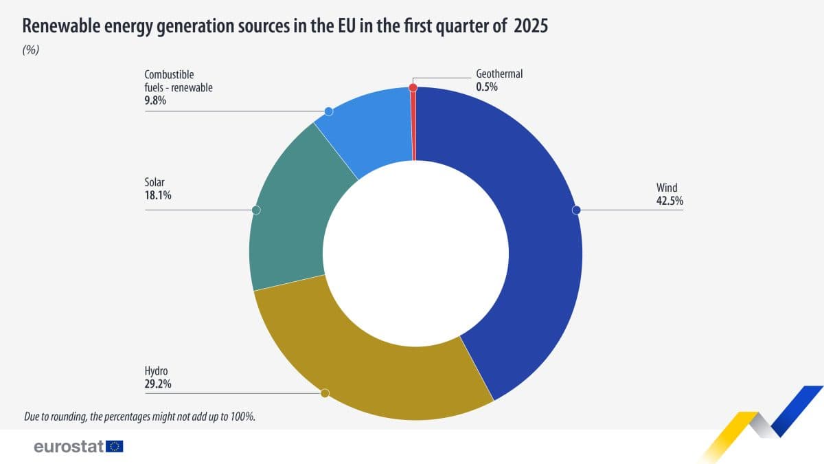 Et smultringdiagram viser EUs fornybare energikilder for 1. kvartal 2025: vind 42,5 %, vannkraft 29,2 %, sol 18,1 %, biodrivstoff 9,6 % og geotermisk varme 0,5 %.