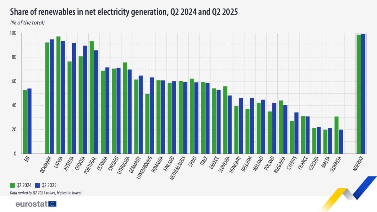 Stolpediagram som sammenligner andelen fornybar energi i netto strømproduksjon for EU-landene i 2. kvartal 2024 (grønt) og 2. kvartal 2025 (blått), med Norge som ledende med over 90 %.