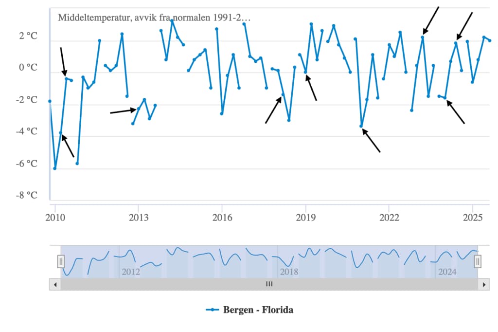 Linjediagram som viser temperaturavvik fra 2010 til 2025 i Bergen-Florida, med svarte piler som markerer topper og bunner i dataene.