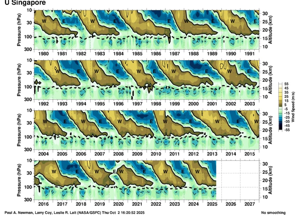 Tre konturplott viser atmosfæretrykket i Singapore i forhold til tid (1990-2025), med farger som representerer vindstyrke og -retning; viktige funksjoner og kommentarer er markert.