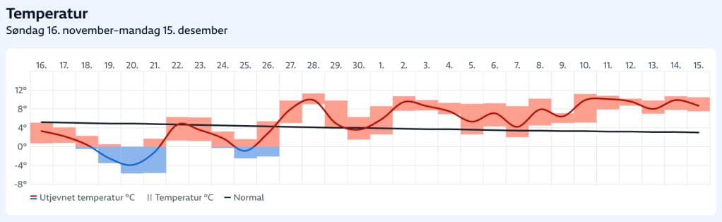 Linjediagram som viser døgntemperaturer i Celsius fra 16. november til 15. desember, med faktiske (rød), uventede (blå/rød skravering) og normale (svart linje) verdier.