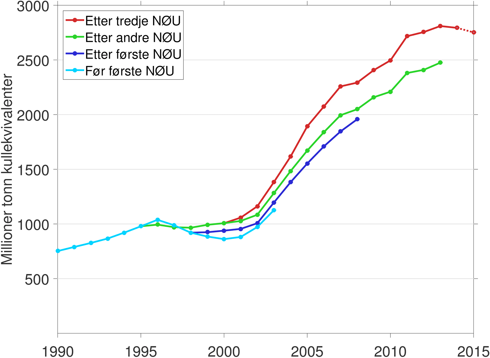 Totalt rapportert forbruk av energi som kommer fra kull, dvs. det tas hensyn til hvor mye energi kullet inneholder. Stiplet linje viser foreløpige data for 2015. Kina har de siste to årene brukt mindre lavkvalitetskull med lavt energiinnhold. Forbruket av energi fra kull har derfor ikke falt like raskt som kullforbruket målt i antall tonn. Tallene fra hver enkelt provins oppgis kun i vekt, uten energiinnhold, og er derfor ikke vist her. 1 tonn kullekvivalenter = 29,288 GJ. (Kilde: National Bureau of Statistics of China (NBS))