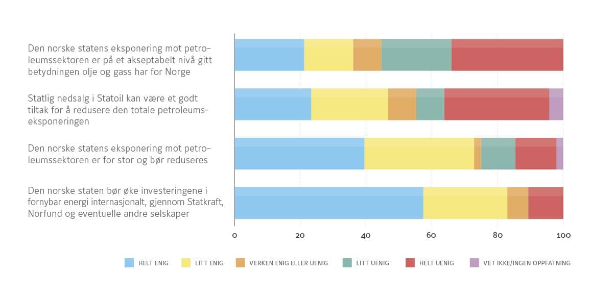 Holdning til påstander om den norske statens samlede eksponering mot olje og gass. Prosent. (Kilde: Norsk Klimastiftelse)
