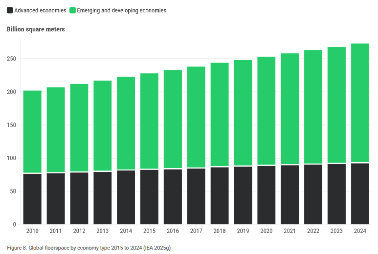 Stablet stolpediagram som viser globalt gulvareal i milliarder kvadratmeter fra 2010 til 2024, fordelt på avanserte økonomier og fremvoksende og utviklingsøkonomier, med en økende total gulvflate.
