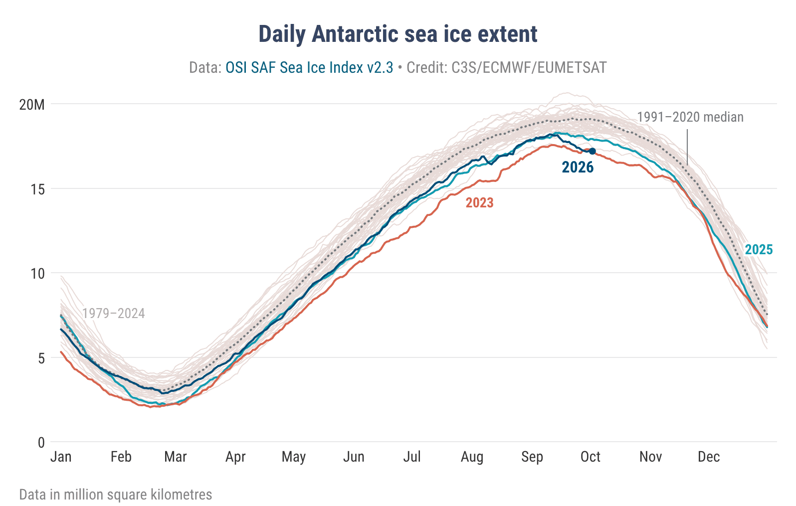 Graph showing daily Antarctic sea ice extent in million square kilometers, with lines for 2023, 2025, and 2026 notably below the 1991-2020 median and most historical annual cycles.