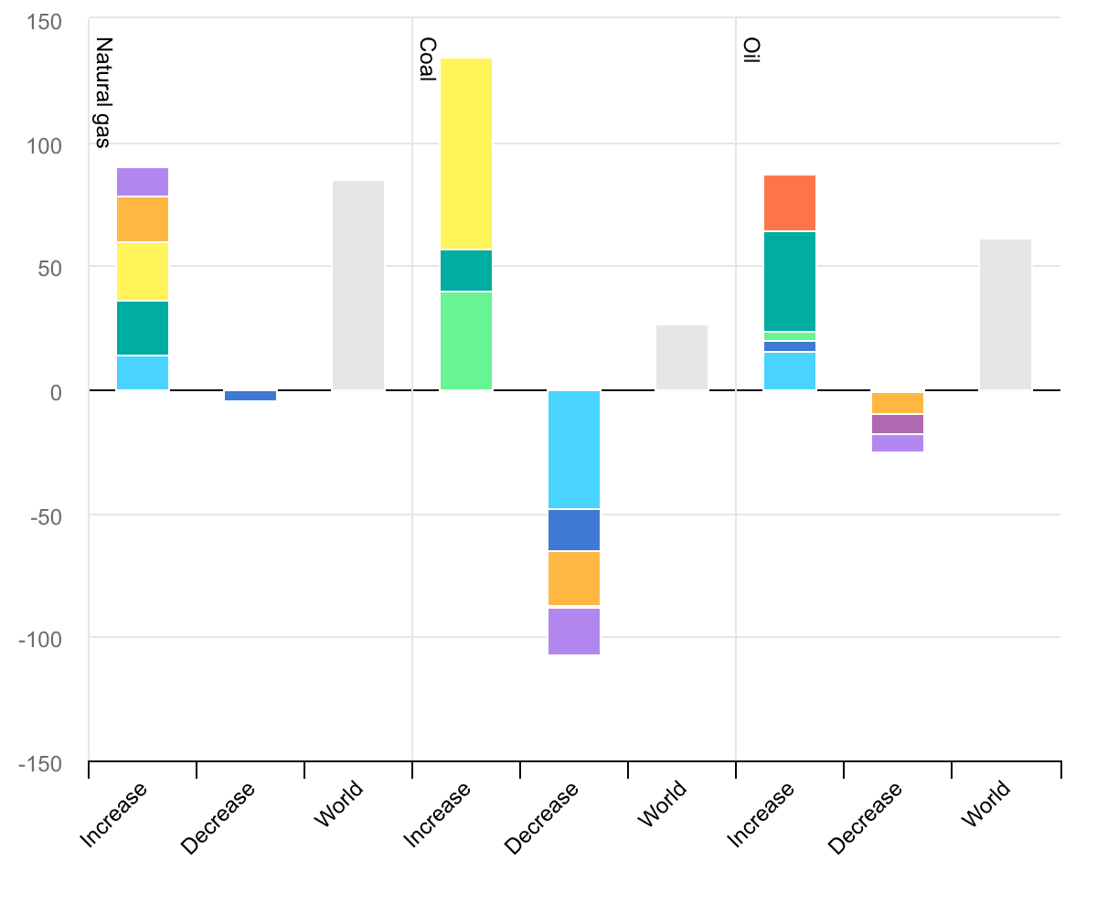 Stacked bar chart showing CO2 emission changes (Mt CO2) from Natural gas, Coal, and Oil, categorized by country/region into increases, decreases, and world totals.