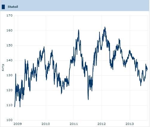 Statoils kursutvikling fra 2009 til i dag. Statens oppkjøp til 67 prosent ble sluttført 5. mars 2009. (kilde: Oslo Børs)