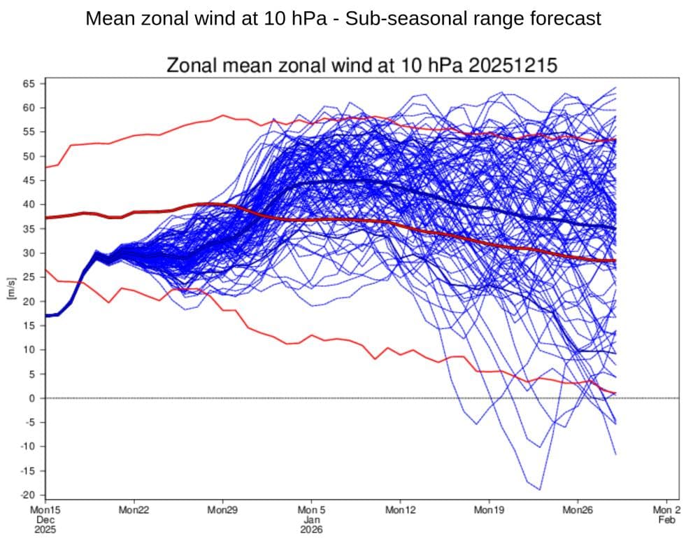 Linjediagram som viser gjennomsnittlig sonevind ved 10 hPa fra desember 2025 til februar 2026, med flere blå prognoselinjer og to fete røde linjer for øvre og nedre grense.