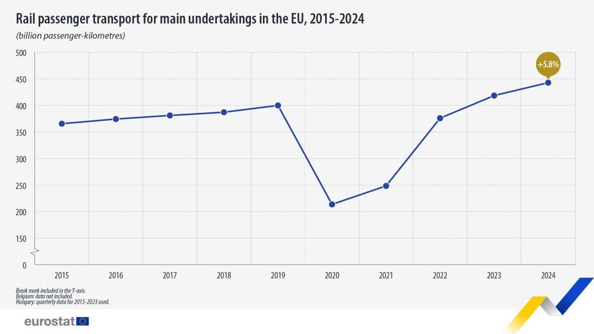 Linjediagram som viser volumet av persontransport med jernbane i EU fra 2015 til 2024, med en nedgang i 2020 og en økning på 5,8 % i 2024.