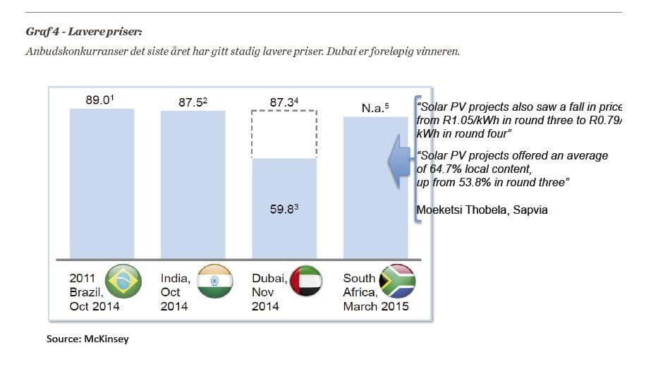 Prissammenligning på kraft fra solcellepaneler (PV).