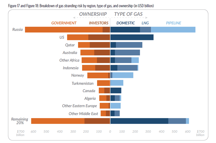 Asset stranding i gass - fordeling mellom land