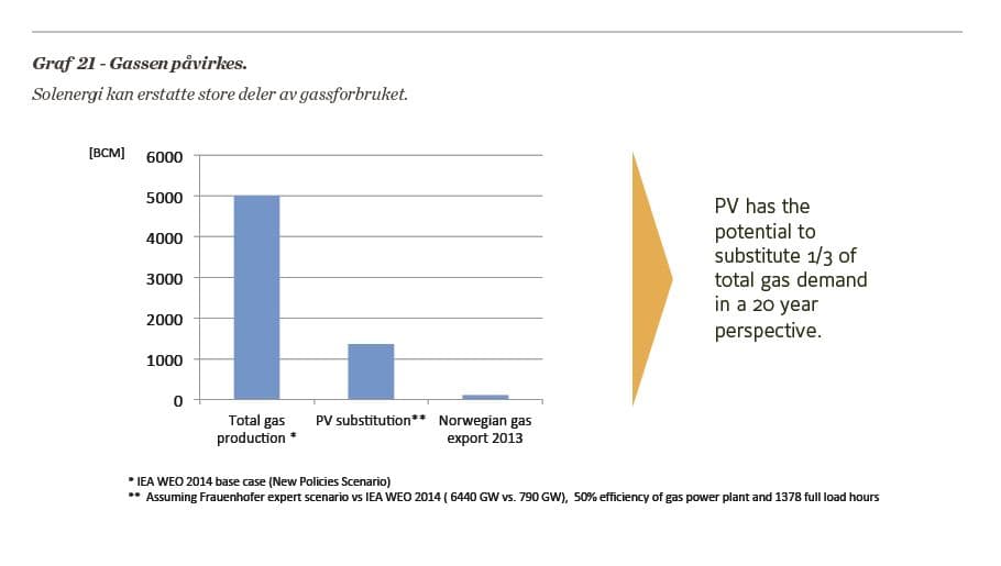 Solkraft kan erstatte betydelige mengder gass.
