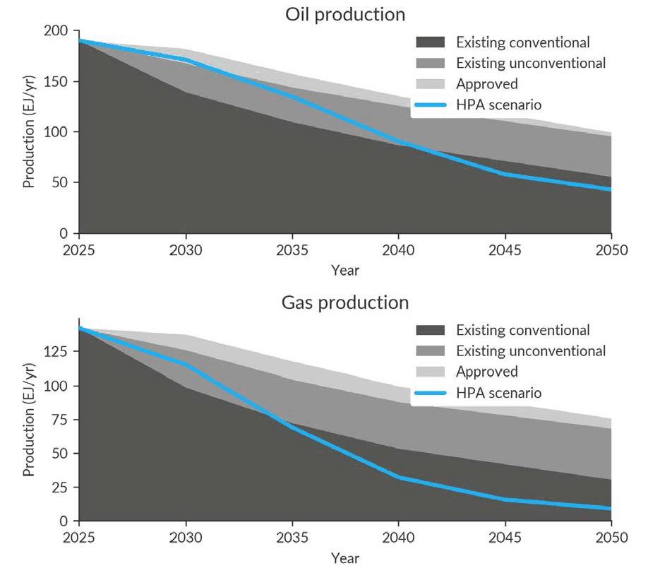 To stablede arealdiagrammer som framskriver olje- og gassproduksjon fra 2025 til 2050, der HPA-scenarioet viser en betydelig brattere nedgang enn eksisterende og godkjente kilder.