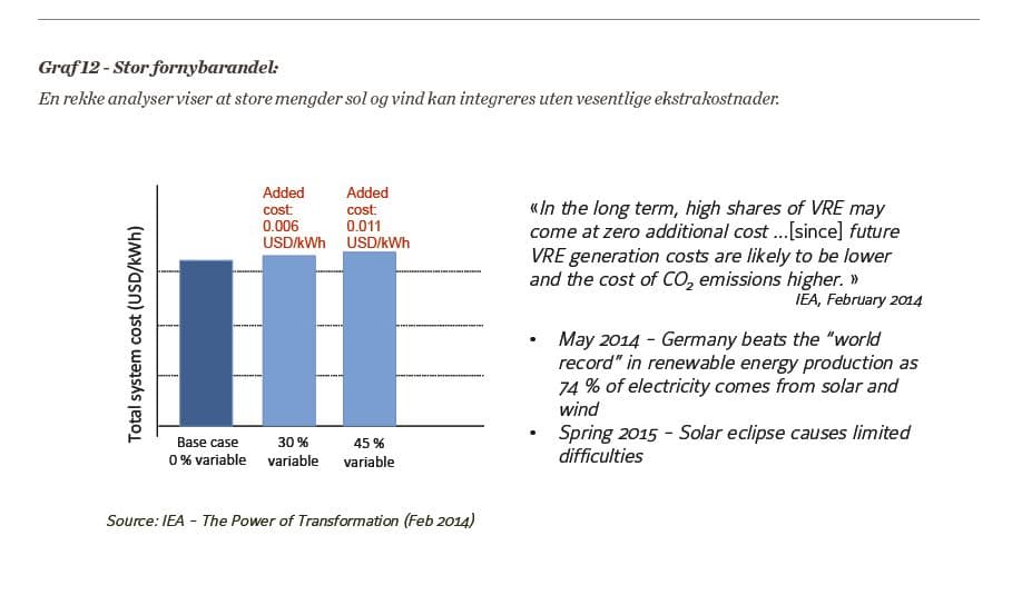 Kostnader ved integrering av mer sol- og vindkraft.