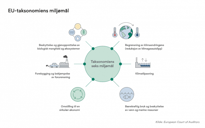 Grafikk med seks miljømål i EUs taksonomi