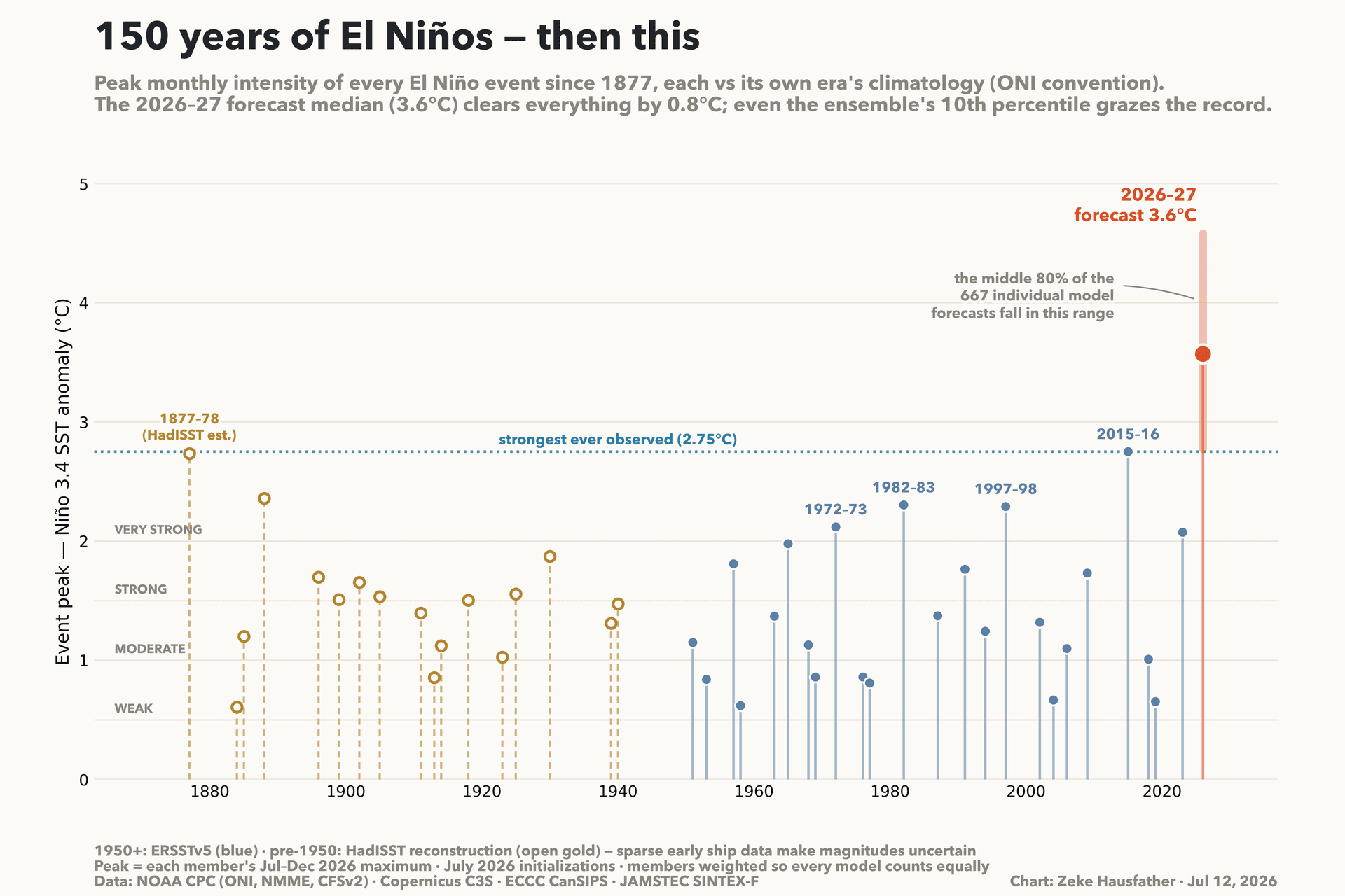 Diagram som viser toppstyrken til El Niño fra 1877 til en prognose for 2026–27, som varsler en enestående temperaturanomali på 3,6 °C, langt over alle historiske hendelser.