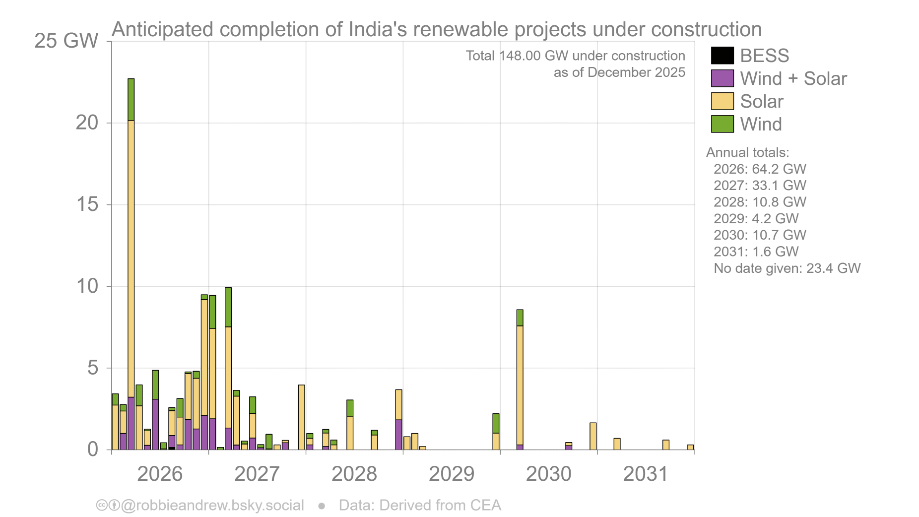 Søylediagram: Forventet ferdigstillelse av Indias fornybarprosjekter på 148 GW (solkraft, vindkraft, vind+sol og batterilagring) under bygging i perioden 2026–2031.