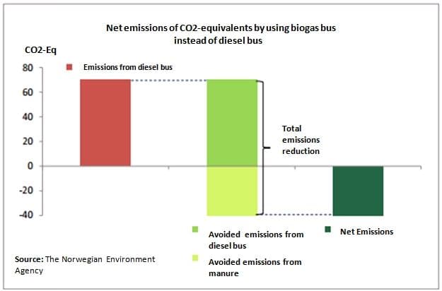 Figure 3: Benefits of replacing diesel with biogas.