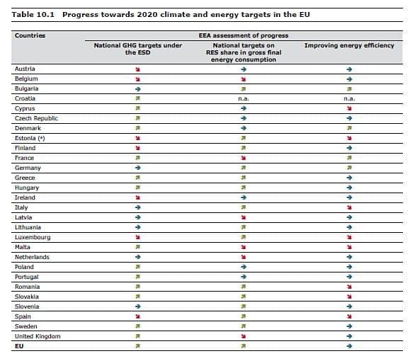 Ordforklaring: GHG = klimagasser. ESD = Effort sharing decision (nasjonale målsettinger), RES = fornybare energikilder. (ill.: EEA)