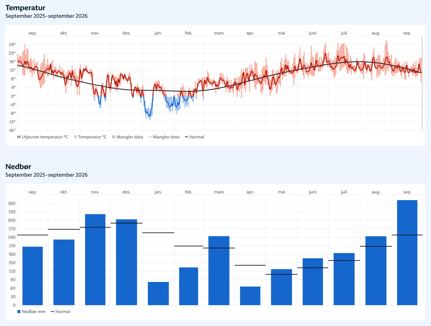 To diagrammer som viser temperatur- og nedbørsdata fra september 2025 til september 2026. Øverst vises et linjediagram over daglig temperatur, og nederst et stolpediagram over månedlig nedbør. Begge sammenlignes med normalnivåene.