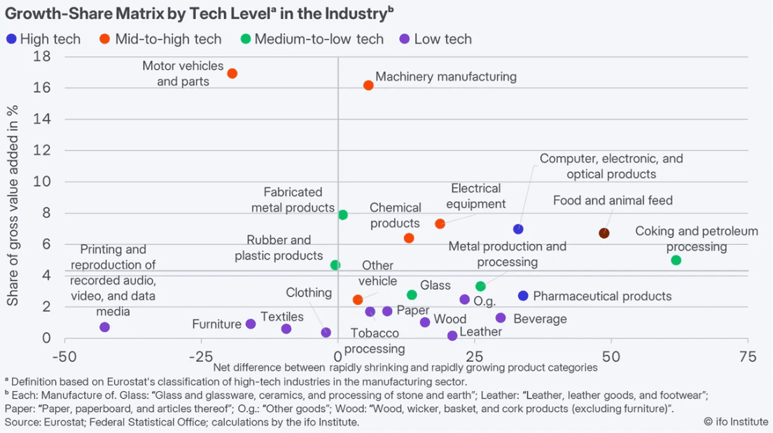 Et spredningsdiagram med tittelen «Vekst–andel-matrise etter teknologinivå i næringen» viser ulike næringers andel av brutto verdiskaping (Y-akse) mot deres netto forskjell mellom krympende og voksende produktkategorier (X-akse), med punkter fargekodet etter høyt, middels til høyt, middels til lavt og lavt teknologinivå.
