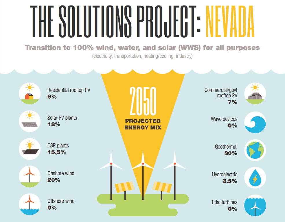 En av de 50 fornybar-planene, her for Nevada (utsnitt). Klikk på bildet for komplett versjon (kilde: solutionsproject.org)