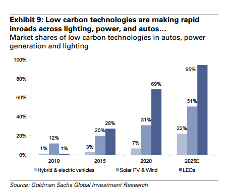 Tre store lavkarbon-markeder som spås kraftig vekst. (kilde: Goldman Sachs)