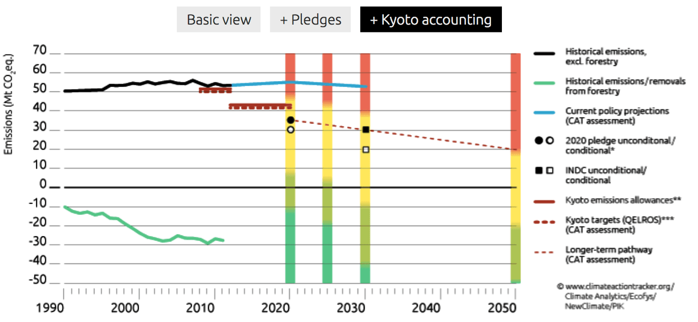 Figur over Norges samlede drivhusgassutslipp i perioden 1990-2030