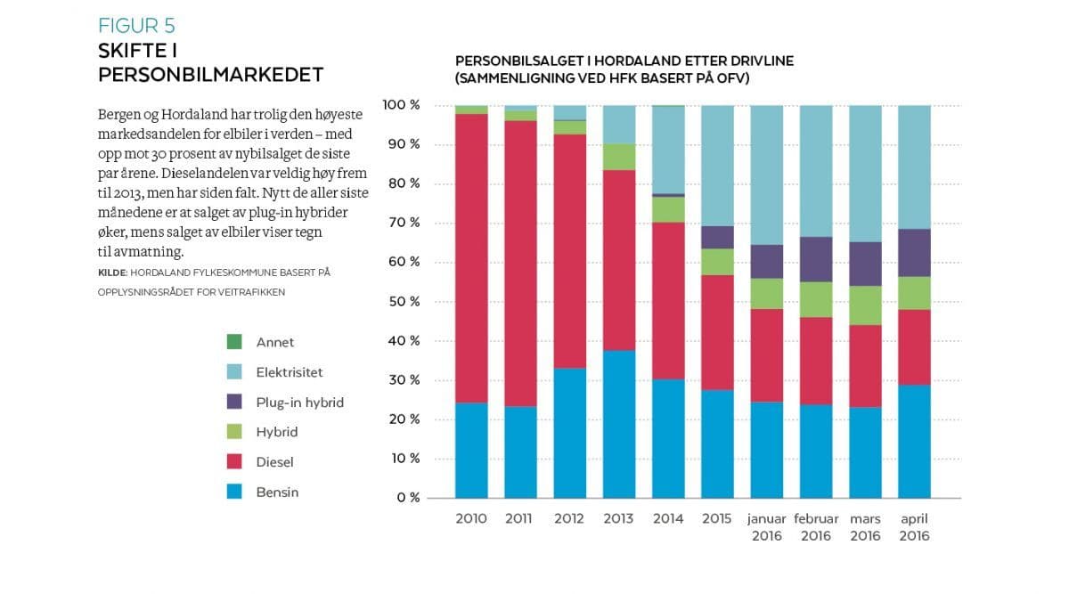 Så raskt kan skiftet i transportsektoren gå - her personbiler.