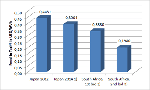 Example: Initial and subsequent tariffs in two new markets.