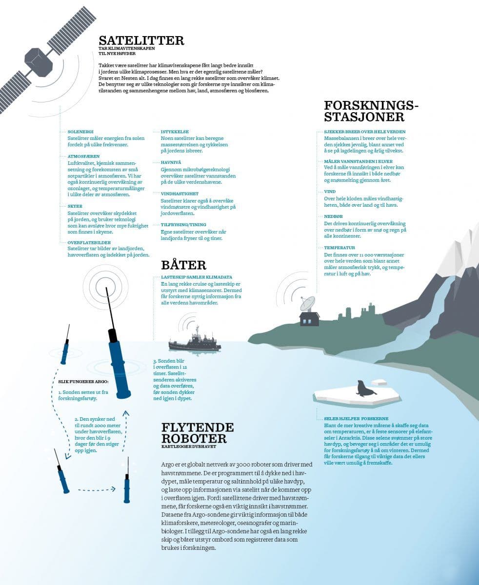 Slik samles data inn til klimaforskningen.