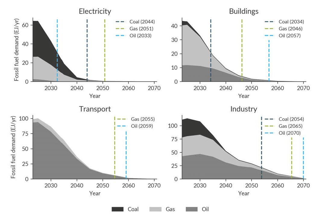 Fire stablede arealdiagrammer viser forventet nedgang i etterspørselen etter fossile brensler (kull, gass, olje) i sektorene kraftproduksjon, bygg, transport og industri, med ulike utfasingstidspunkter fra 2030‑årene til 2070.