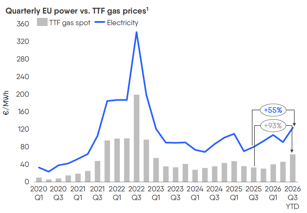 Kvartalsvise strømpriser i EU (linje) og TTF-gasspriser (søyler) fra 2020 til 2026, med en kraftig pristopp i 2022, etterfulgt av en nedgang og en forventet økning.