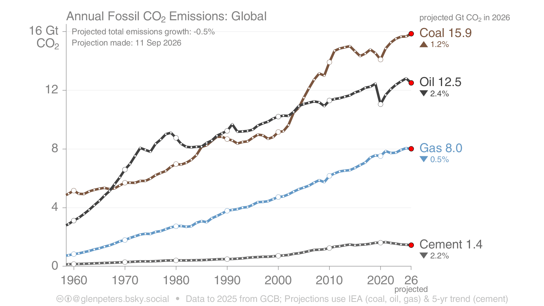 Linjediagram som viser globale årlige fossile CO2-utslipp etter kilde (kull, olje, gass og sement) fra 1960 til 2026. Kull anslås å være den største bidragsyteren med 15,9 Gt CO2 i 2026, mens de samlede utslippene forventes å avta noe.