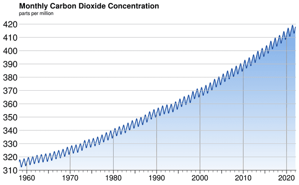 Graf over månedlig karbondioksidkonsentrasjon, som viser at nivåene stiger fra omtrent 315 ppm i 1960 til over 415 ppm i 2020.