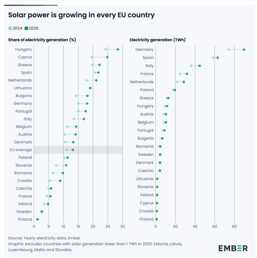 Diagram som sammenligner EU-lands anslåtte solkraftproduksjon i 2024 og 2025, etter prosentandel og totalt TWh, og som viser vekst i alle land.