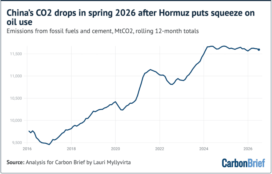 Linjediagram som viser Kinas CO₂-utslipp fra fossile brensler og sement (2016–2026). Utslippene øker jevnt før de flater ut og deretter synker svakt mot slutten av 2026, i tråd med tittelen «Kinas CO₂-utslipp faller våren 2026 etter at situasjonen i Hormuz begrenser oljeforbruket».