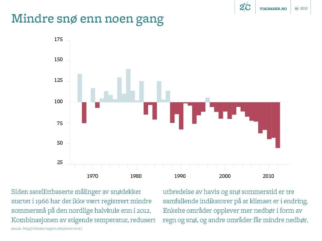 Siden satellittbaserte målinger av snødekket startet i 1966 har det ikke vært registrert mindre sommersnå på den nordlige halvkule enn i 2012. (kilde: Rutgers University)