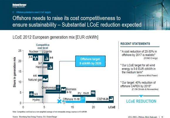 Produksjonskostnader for strøm fra ulike energikilder i 2012, med målsetting for havvind 2020 (ill: Roland Berger)