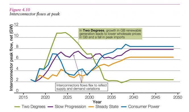 Figur frå National Grids Future Energy Scenario (2017).