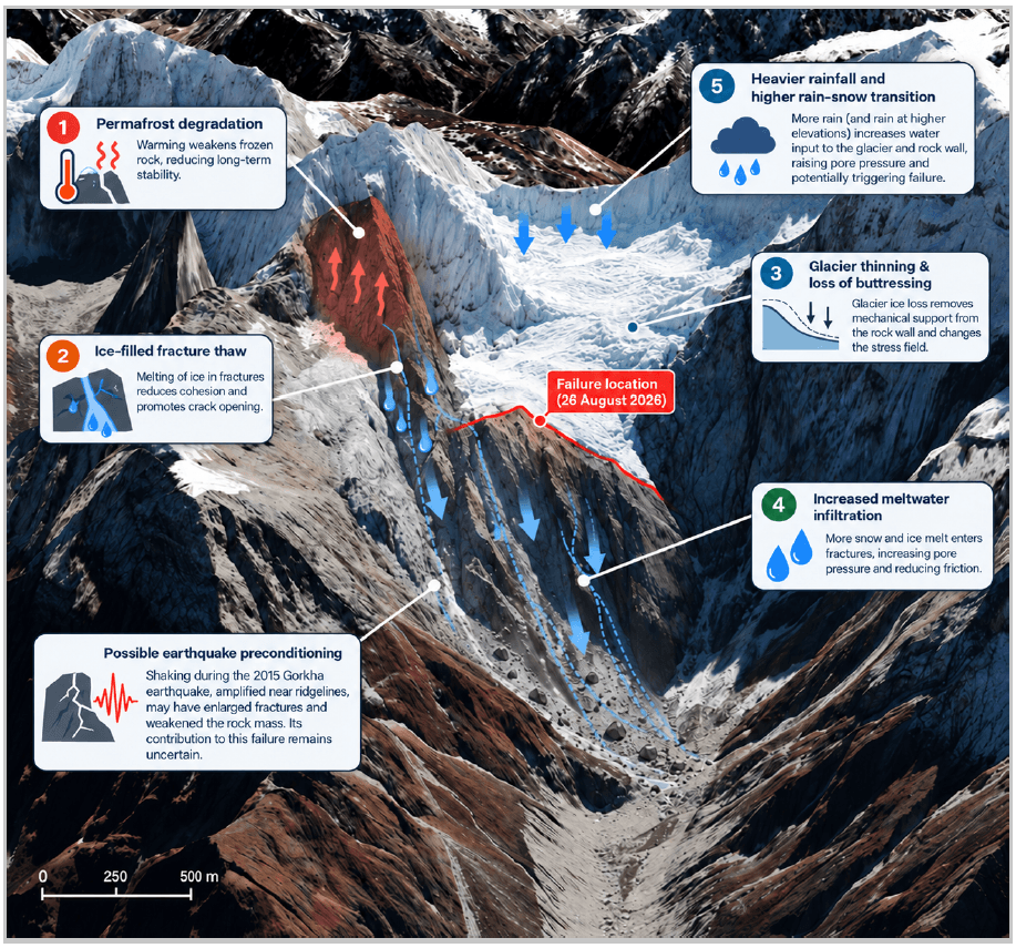 Kommentert diagram av en fjellbre som illustrerer hvordan faktorer som tining av permafrost og uttynning av breen kan føre til et forventet geologisk sammenbrudd 28. august 2026.
