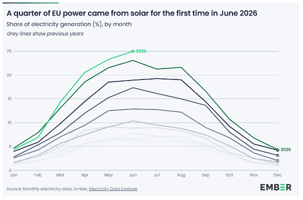 Linjediagram over EUs månedlige andel solkraft, som viser at 2026 nådde en topp på 25 % i juni, en ny rekord.