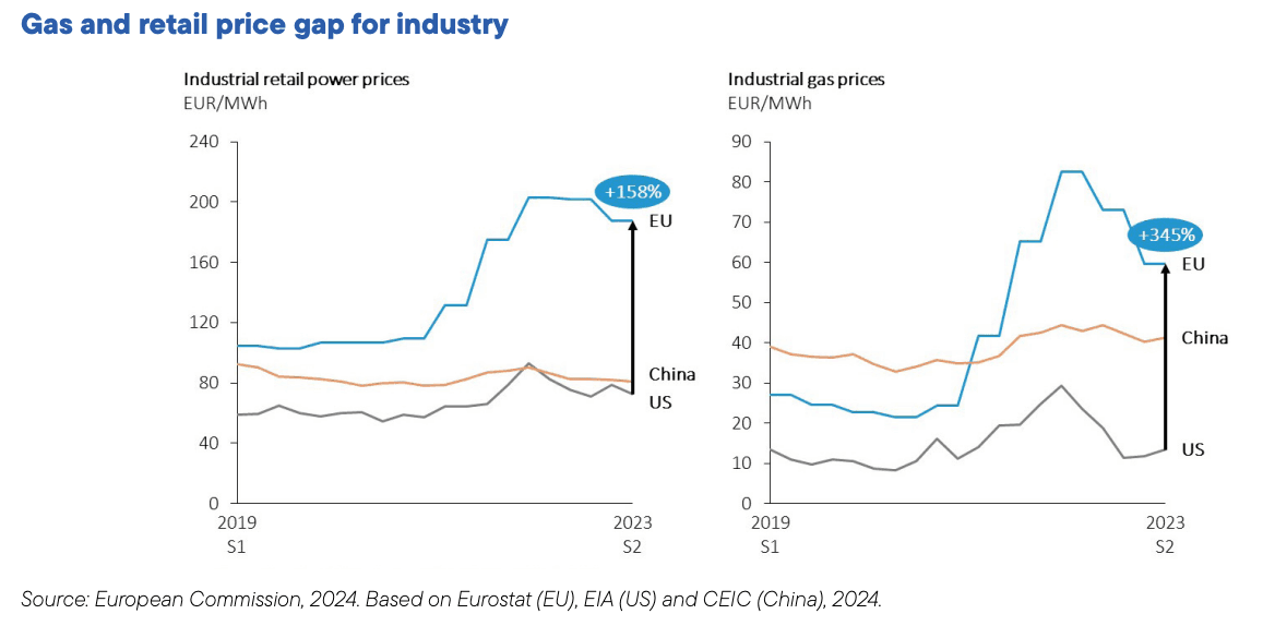 To linjediagrammer viser hvordan gapet i industrielle detaljpriser på strøm og gass mellom EU, Kina og USA øker fra 2019 til 2023, der kraftprisene i EU stiger med 158 % og gassprisene med 345 %, betydelig mer enn i Kina og USA.